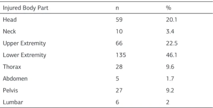 Table 2. Injured body part