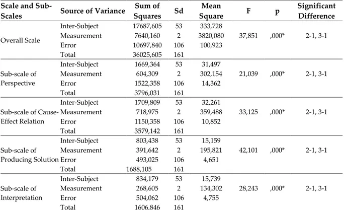 Table 3. One Way ANOVA results for repeated measures from overall scale and sub-scales of ACTBS  Scale and 