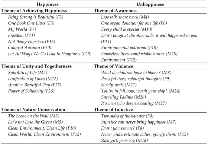 Table 4. Distribution of Children at Social Risk by “Selection of Happiness/Unhappiness” in Their  Drawings 