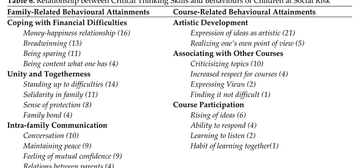 Table 6. Relationship between Critical Thinking Skills and Behaviours of Children at Social Risk  Family-Related Behavioural Attainments  Course-Related Behavioural Attainments   Coping with Financial Difficulties 