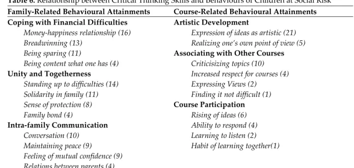 Table 6. Relationship between Critical Thinking Skills and Behaviours of Children at Social Risk  Family-Related Behavioural Attainments  Course-Related Behavioural Attainments   Coping with Financial Difficulties 