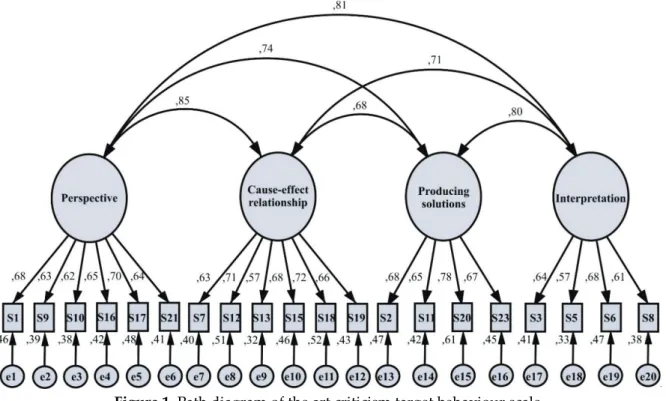 Figure 1. Path diagram of the art criticism target behaviour scale 