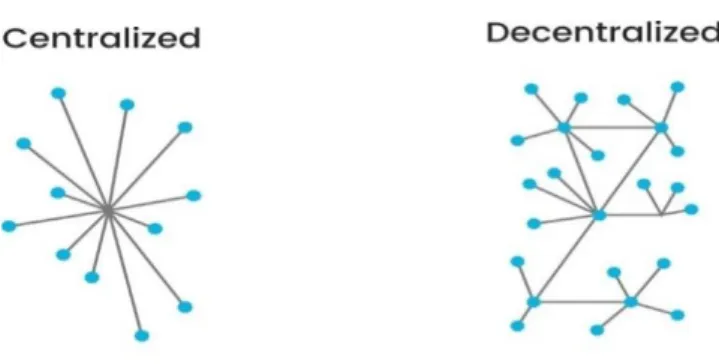 Figure 2.1 Centralized vs decentralized networks and nodes 