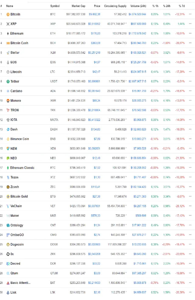 Table 2.1 Cryptocurrencies prices and market volumes 