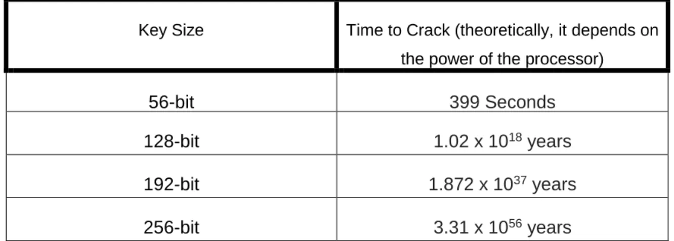 Table 3.1 Crack time by key length 