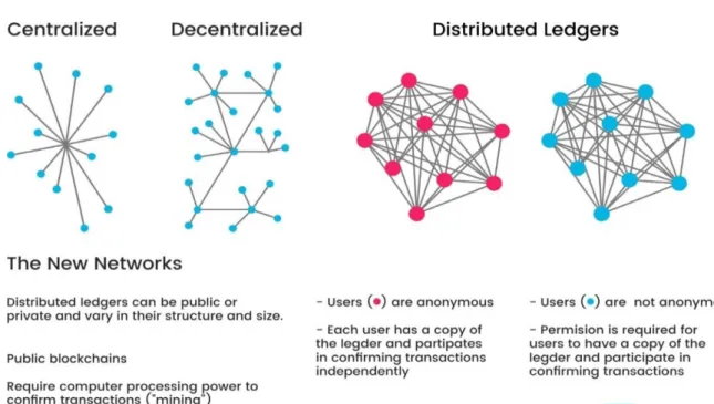 Figure 4.2 Centralized Network vs Decentralized Network and distributed ledgers  
