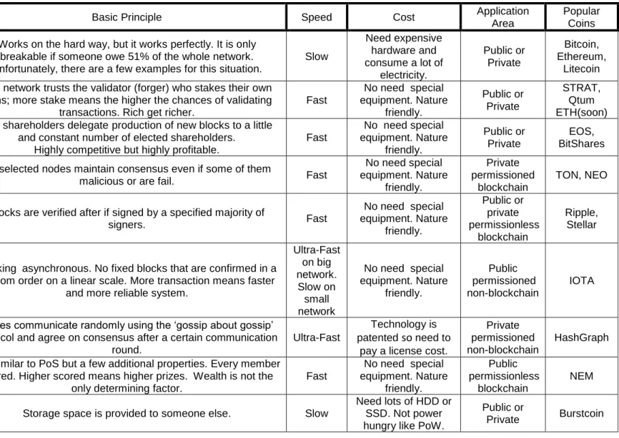 Table 5.1 Comparison of several consensus mechanisms. Mechanism 