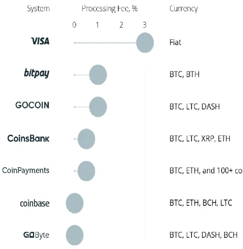 Figure 5.1 Visa and CC based payment systems commissions 