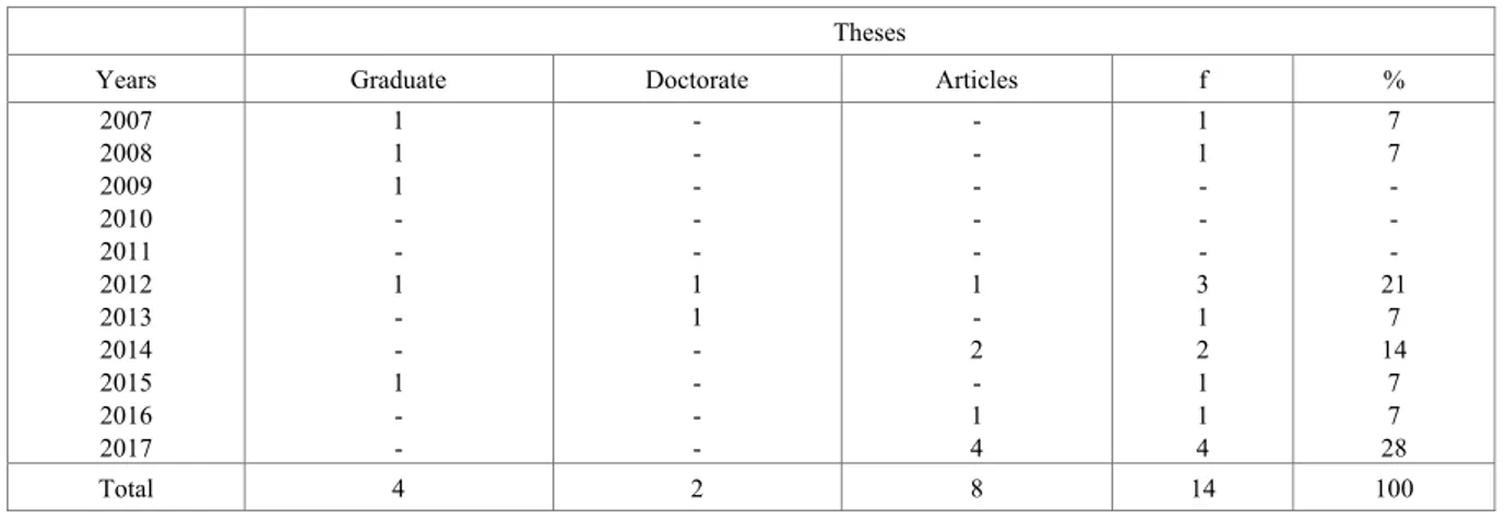 Table 1.    The distribution of articles and theses related to visual arts education given in BİLSEM between 2007-2017 according to the years in which  they were made: 
