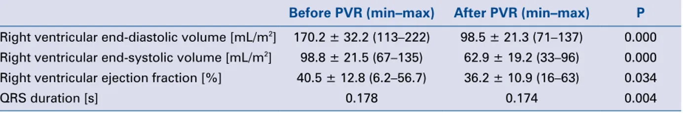 Table 1. Comparison of parameters before and after pulmonary valve replacement (PVR).