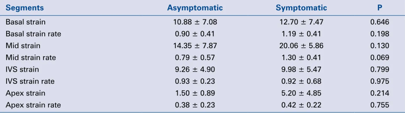 Table 2. Differences between asymptomatic (n = 6) and symptomatic (n = 9) patients before pulmo-