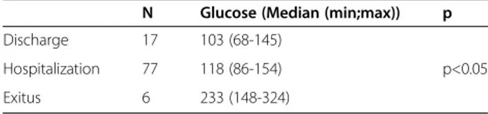Table 4 The relationship between patient results and hyperglycemia