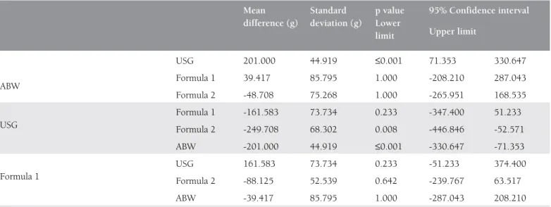 Table 3. Comparison of actual birth weight (ABW), ultrasonographic, formula 1 and formula 2 byusing Bonferroni corrected multiple comparison  test in patients with ABW ntsents