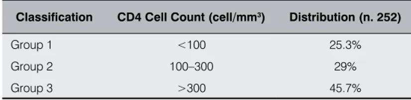 Table I. Classification of the patients according to their CD4 cell counts and their 