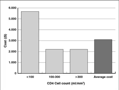 Figure 1. Annual cost ($) per patient in the CD4 cell count classification groups
