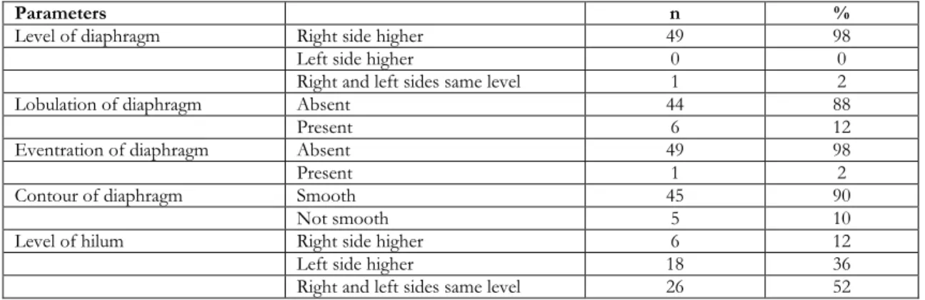 Table 1. The frequency of anatomical parameters of diaphragm. 