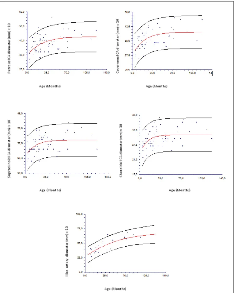 figure 2: Growth trends of different segments of internal carotid artery, anterior and middle cerebral artery with age
