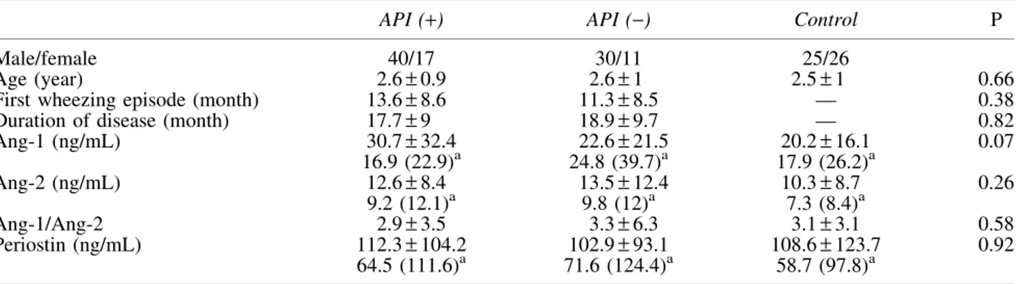 FIG. 1. Comparison of serum Ang-1 levels between ato- ato-pic and nonatoato-pic subjects