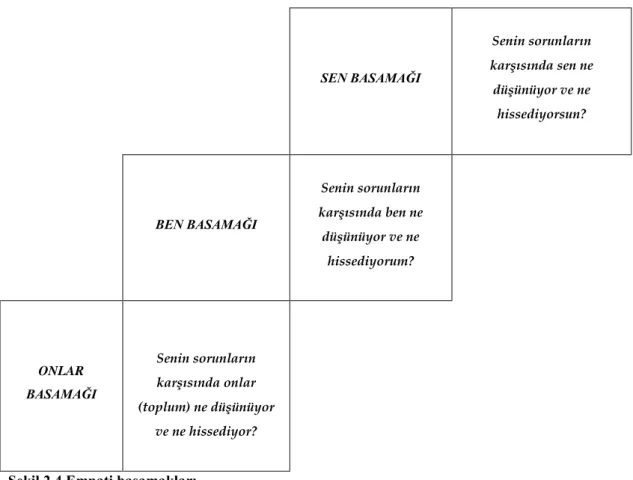 ġekil 2.4.Empati basamakları 