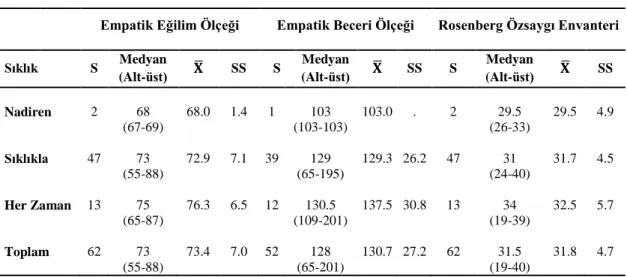 Tablo  4.2.4.    Üniversite  çalıĢanı  diyetisyenlerin  öğrencilerini  anlayabilme  becerilerine göre EEÖ, EBÖ ve RÖE puanları 