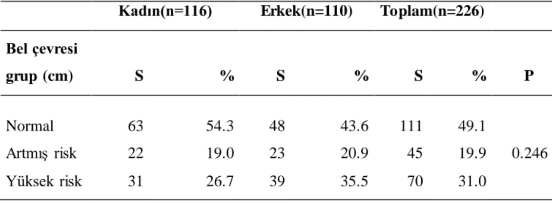 Tablo 4.2.3.1. Bireylerin  cinsiyete göre bel çevresi gruplarına  dağılımı  Kadın(n=116) Erkek(n=110) Toplam(n=226)