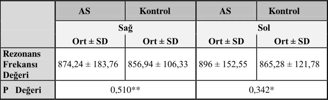 Tablo  4.  Hasta  ve  kontrol  grubunda  rezonans  frekansı  ortalamalarının  karşılaştırılması