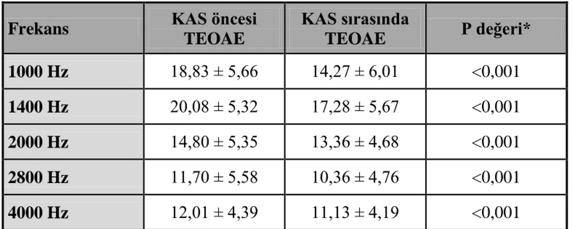 Tablo  6.  Ankilozan  Spondilit  hastaları  için  kontralateral  akustik  stimülasyon  öncesi  ve  kontralateral  akustik  stimülasyon  sırasında  TEOAE  değerleri