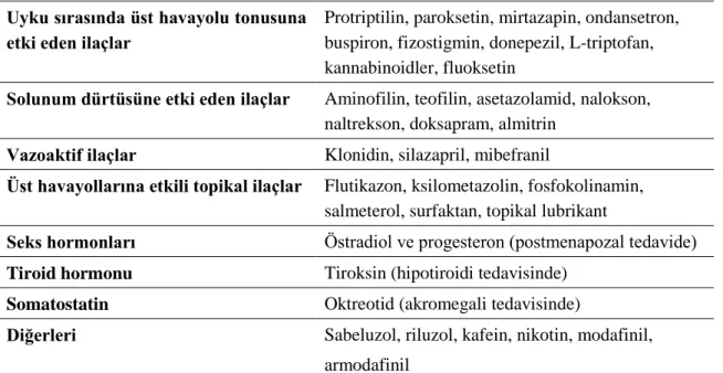 Tablo 2.7. OUAS Tedavisinde Etkinliği Araştırılan ilaçlar 