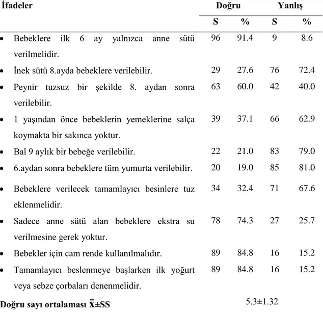 Tablo 4.3.1. Annelerin bebek beslenmesi ile ilgili bilgi sorularına verdikleri yanıtlara  göre dağılımları