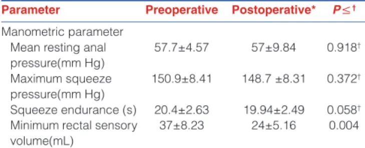 Table 2: Anorectal manometry and clevel and clinic  incontinence score before and after transanal minimally  invasive surgery for rectal tumors