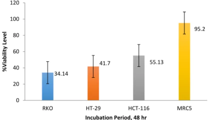 Figure 1. Viability level of colon cancer cell lines HT-29, HCT-116, RKO  and healthy cell line MRC5 after treatment with MSCs