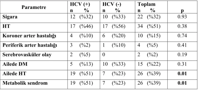 Tablo 4.3. Aterosklerotik risk faktörlerine göre grupların dağılımı  Parametre  HCV (+)  n        %  HCV (-) n       %  Toplam n       %  p  Sigara  12   (%32)  10   (%33)  22   (%32)  0.93  HT  17   (%46)  17   (%56)  34   (%51)  0.38 