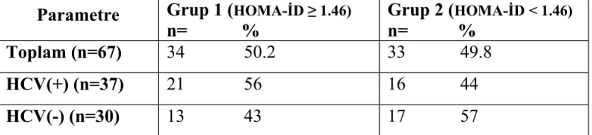 Tablo 4.7. HOMA-İD gruplamasına göre HCV(+) ve HCV(-) hastaların karşılaştırılması   Parametre  Grup 1 ( HOMA-İD ≥ 1.46) 