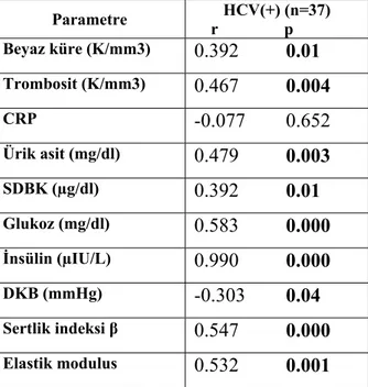 Tablo 4.9. HCV(+) hastalarda HOMA-İD ile ilişkili parametreler 