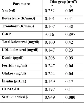 Tablo 4.11. Tüm hasta grubunda elastik modulus ölçümlerine etki eden parametreler 