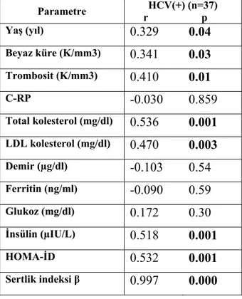 Tablo 4.12. HCV(+) hastalarda elastik modulus ölçümlerine etki eden parametreler 