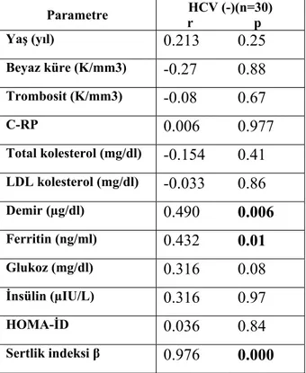 Tablo 4.13. HCV(-) hastalarda elastik modulus ölçümlerine etki eden parametreler  Parametre         r                  p  HCV (-)(n=30)  Yaş (yıl)  0.213 0.25  Beyaz küre (K/mm3)  -0.27 0.88  Trombosit (K/mm3)  -0.08 0.67  C-RP  0.006 0.977  Total kolester