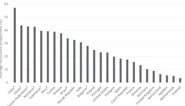 Fig. 1. Average antibiotic resistance proportions in 2015 for eight high-priority antibioticebacterium combinations for selected OECD and non-OECD (*) countries [3] 