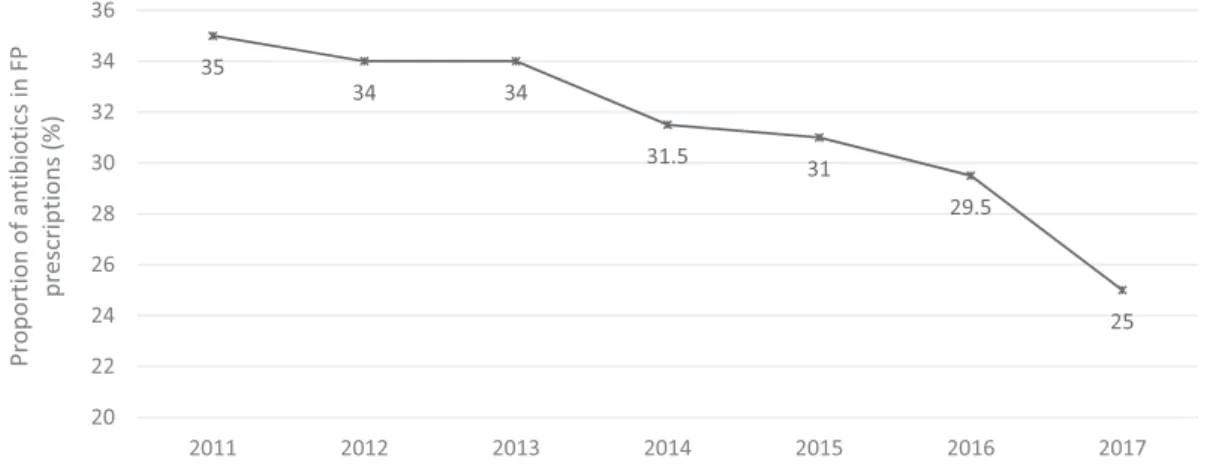 Fig. 2. Proportion of antibiotics in family physician (FP) prescriptions.