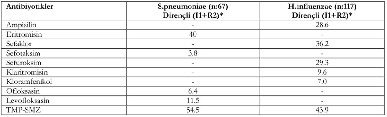 Tablo 2. Alt solunum yolu örneklerinden izole edilen S.pneumoniae ve H.influenzae suşlarının antibiyotiklere  direnç oranları* (%)