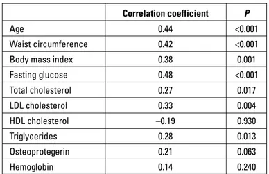 Table 3. Correlation of epicardial fat thickness with clinical variables