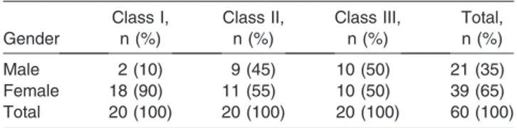 Table 1. Distribution of Patients According to Gender