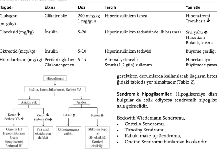 Şekil 1.  Geçici olmayan hipoglisemide tanısal yaklaşım (9) HI: hiperinsülinizm; YA: yağ asitleri
