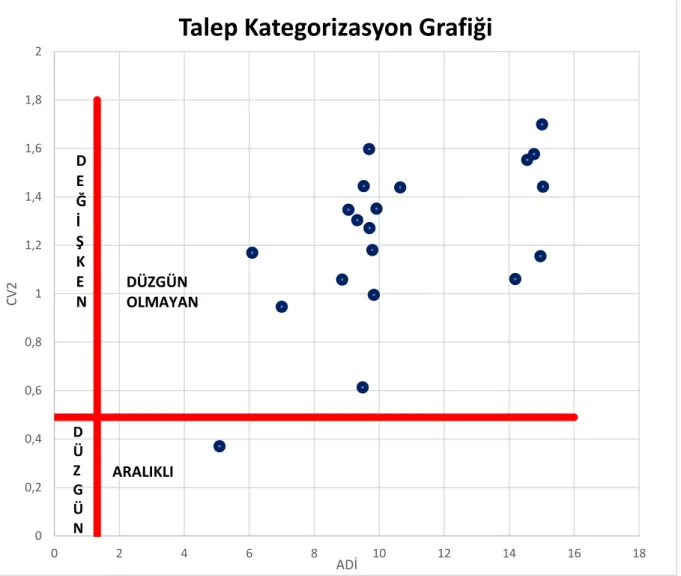 Şekil 9.3 Talep Model Kategorizasyon Grafiği 