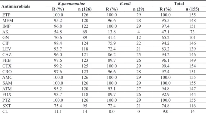 Table 2. The rates and numbers of target genes in isolates