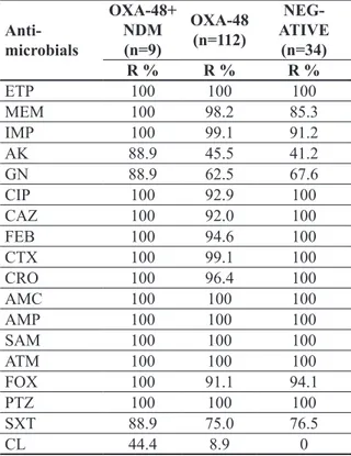 Table 3. Resistance rates of isolates carrying  blaOXA-48, co-carrying blaOXA-48 and  blaNDM and absence of any carbapenemase gene