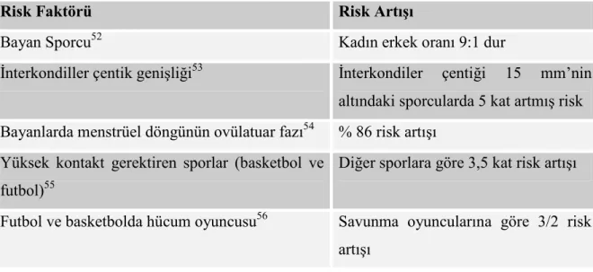 Tablo 2.3: ÖÇB yaralanmasında risk faktörleri ve artış oranları 