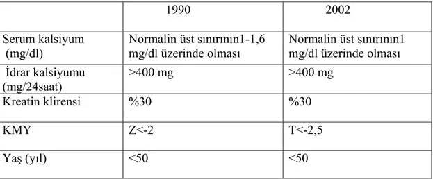 Tablo 2.1 Asemptomatik PHPT’li hastalar için eski ve yeni cerrahi tedavi  kriterlerin karşılaştırılması    1990  2002  Serum kalsiyum   (mg/dl)  Normalin üst sınırının1-1,6 mg/dl üzerinde olması  Normalin üst sınırının1 mg/dl üzerinde olması   İdrar kalsiy