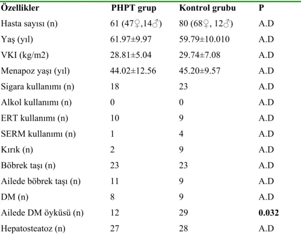 Tablo 5.1 Hastaların Klinik Özellikleri 
