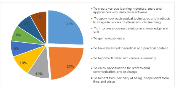 Figure 5.  Perceived benefits from e-tutor 